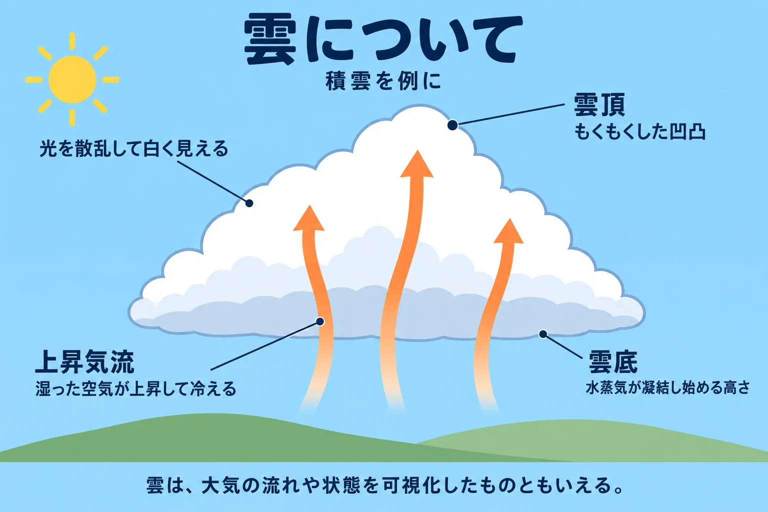 青空を背景に、積雲の雲頂の凹凸、平らな雲底、湿った空気の上昇気流を示した模式図