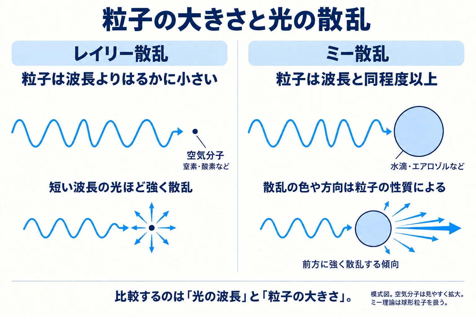 光の波長よりはるかに小さい空気分子によるレイリー散乱と、波長と同程度以上の粒子によるミー散乱を比較した模式図